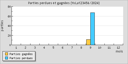 Parties perdues et gagnes