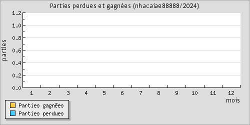 Parties perdues et gagnes