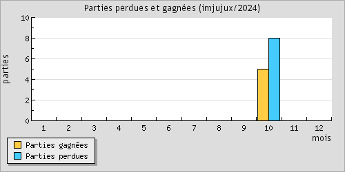 Parties perdues et gagnes