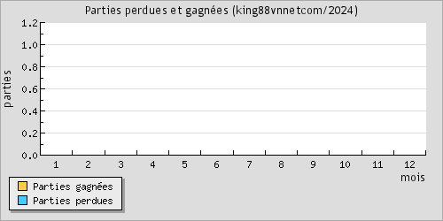 Parties perdues et gagnes