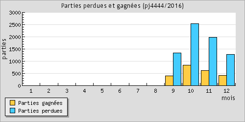 Parties perdues et gagnes