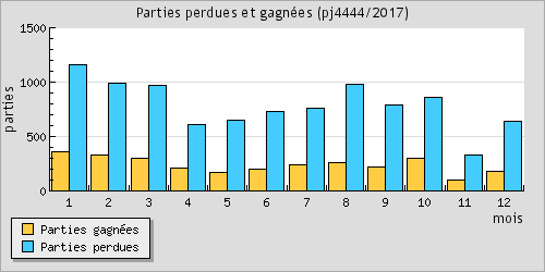 Parties perdues et gagnes