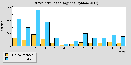 Parties perdues et gagnes