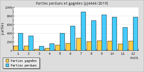 Parties perdues et gagnes