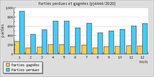 Parties perdues et gagnes