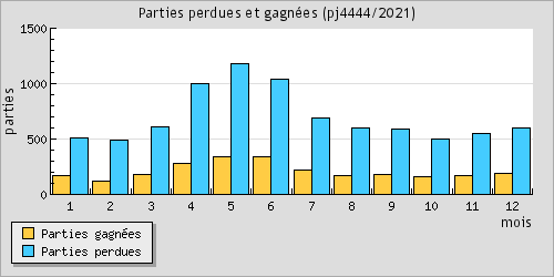 Parties perdues et gagnes