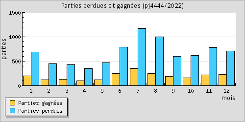 Parties perdues et gagnes