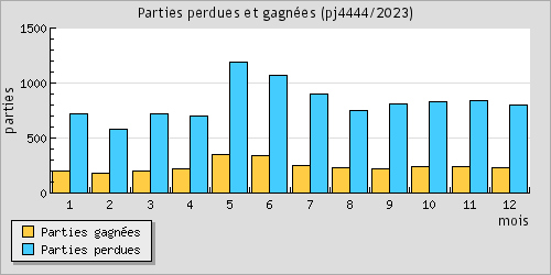 Parties perdues et gagnes