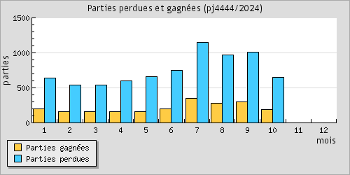 Parties perdues et gagnes