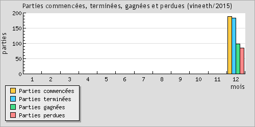 Parties commences, termines, gagnes et perdues