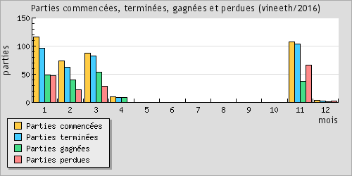 Parties commences, termines, gagnes et perdues