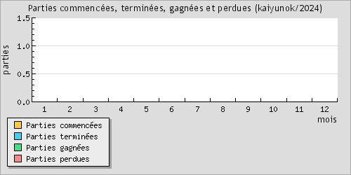 Parties commences, termines, gagnes et perdues