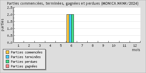 Parties commences, termines, gagnes et perdues