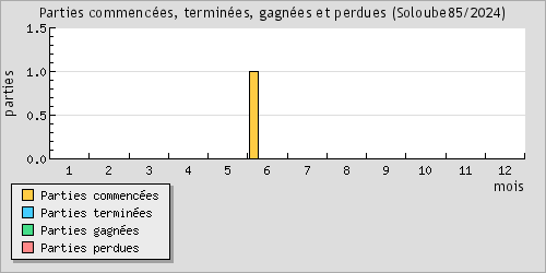 Parties commences, termines, gagnes et perdues