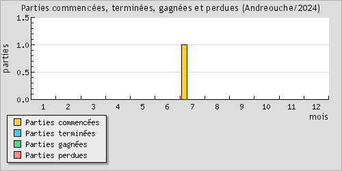 Parties commences, termines, gagnes et perdues