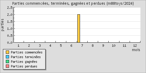 Parties commences, termines, gagnes et perdues