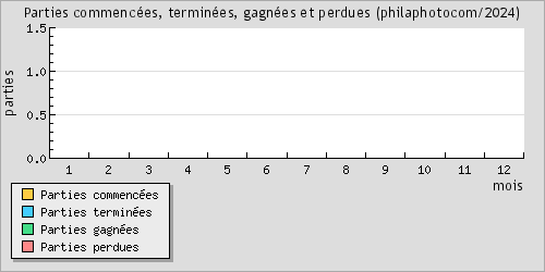 Parties commences, termines, gagnes et perdues