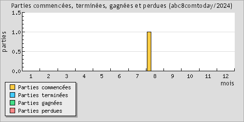 Parties commences, termines, gagnes et perdues