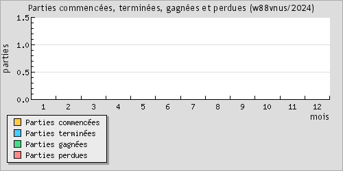 Parties commences, termines, gagnes et perdues