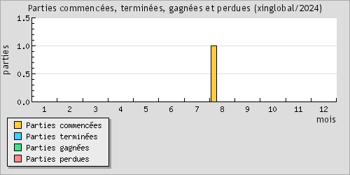 Parties commences, termines, gagnes et perdues