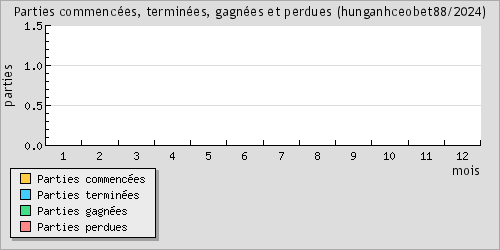 Parties commences, termines, gagnes et perdues