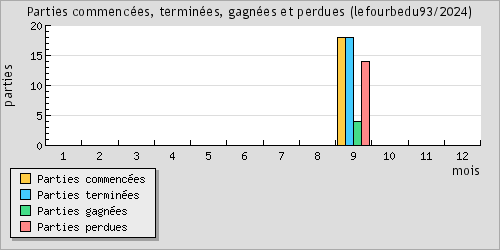 Parties commences, termines, gagnes et perdues