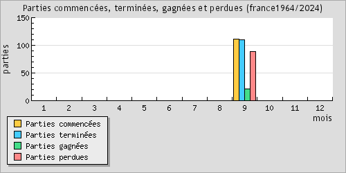 Parties commences, termines, gagnes et perdues