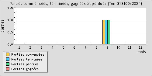 Parties commences, termines, gagnes et perdues