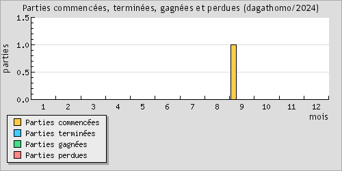 Parties commences, termines, gagnes et perdues