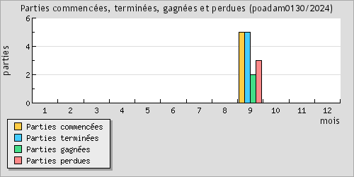 Parties commences, termines, gagnes et perdues