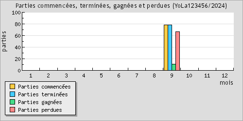 Parties commences, termines, gagnes et perdues