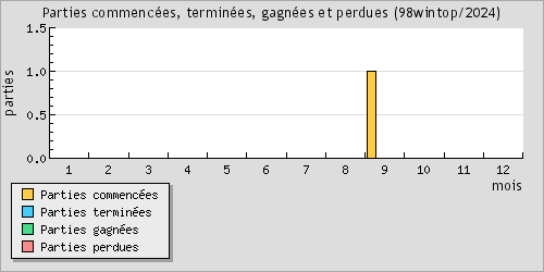 Parties commences, termines, gagnes et perdues