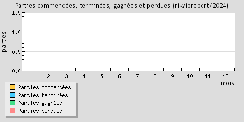 Parties commences, termines, gagnes et perdues