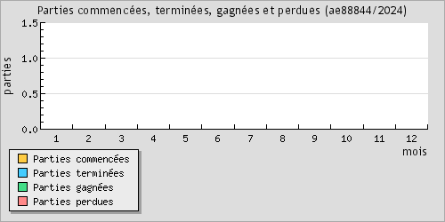 Parties commences, termines, gagnes et perdues