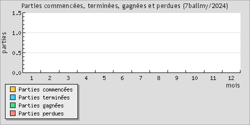 Parties commences, termines, gagnes et perdues