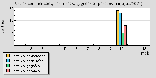 Parties commences, termines, gagnes et perdues