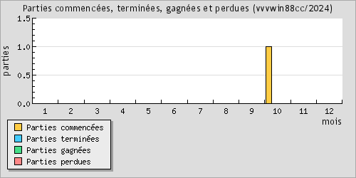 Parties commences, termines, gagnes et perdues