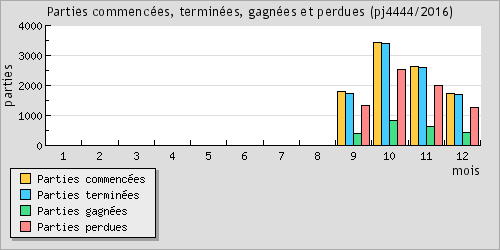 Parties commences, termines, gagnes et perdues