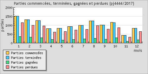 Parties commences, termines, gagnes et perdues