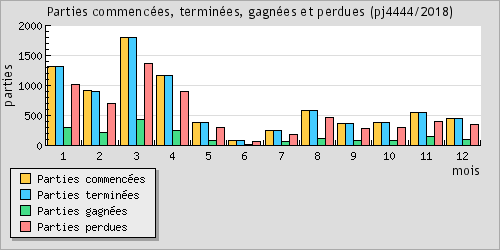 Parties commences, termines, gagnes et perdues