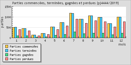 Parties commences, termines, gagnes et perdues