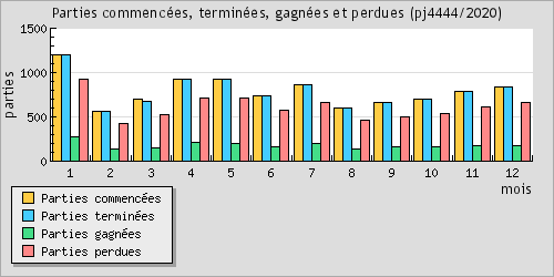 Parties commences, termines, gagnes et perdues