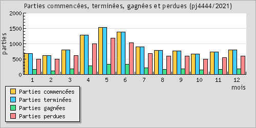 Parties commences, termines, gagnes et perdues