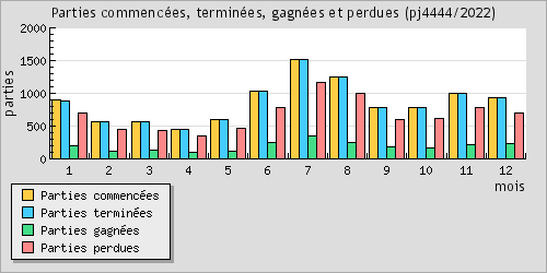 Parties commences, termines, gagnes et perdues