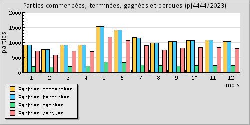 Parties commences, termines, gagnes et perdues