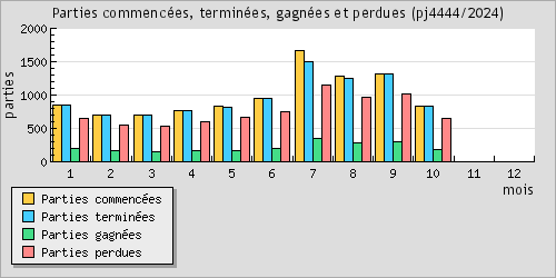 Parties commences, termines, gagnes et perdues