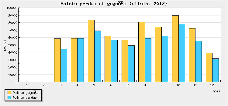 Points perdus et gagnés