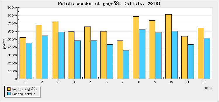 Points perdus et gagnés