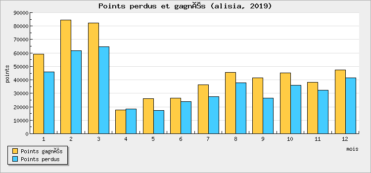 Points perdus et gagnés