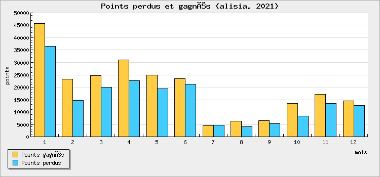 Points perdus et gagnés